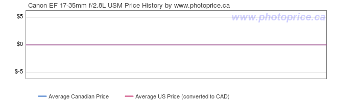 Price History Graph for Canon EF 17-35mm f/2.8L USM