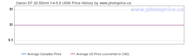 Price History Graph for Canon EF 22-55mm f/4-5.6 USM
