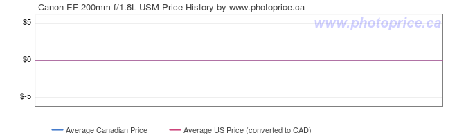 Price History Graph for Canon EF 200mm f/1.8L USM