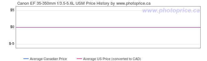 Price History Graph for Canon EF 35-350mm f/3.5-5.6L USM