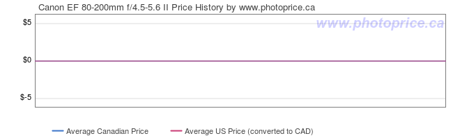Price History Graph for Canon EF 80-200mm f/4.5-5.6 II