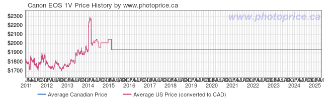 Price History Graph for Canon EOS 1V