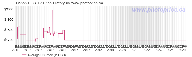 US Price History Graph for Canon EOS 1V