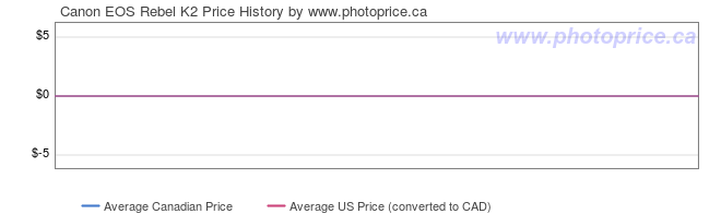 Price History Graph for Canon EOS Rebel K2