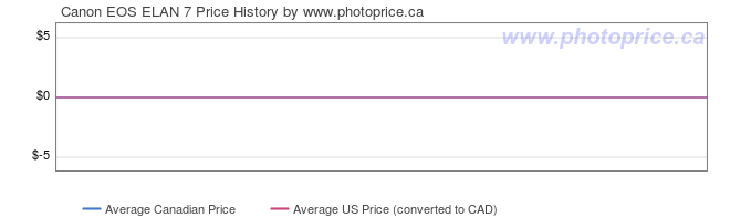 Price History Graph for Canon EOS ELAN 7