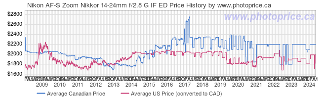 Price History Graph for Nikon AF-S Zoom Nikkor 14-24mm f/2.8 G IF ED