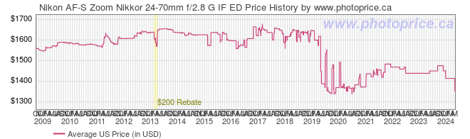 US Price History Graph for Nikon AF-S Zoom Nikkor 24-70mm f/2.8 G IF ED
