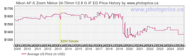 US Price History Graph for Nikon AF-S Zoom Nikkor 24-70mm f/2.8 G IF ED