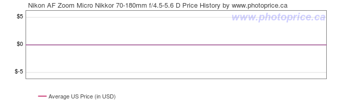 US Price History Graph for Nikon AF Zoom Micro Nikkor 70-180mm f/4.5-5.6 D