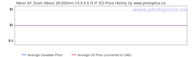 Price History Graph for Nikon AF Zoom Nikkor 28-200mm f/3.5-5.6 G IF ED