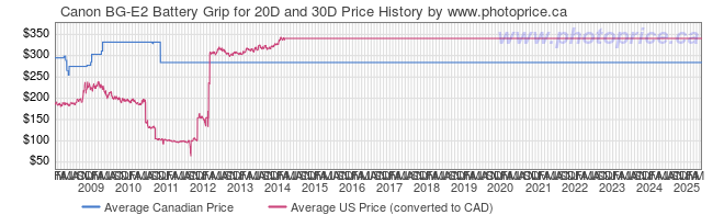 Price History Graph for Canon BG-E2 Battery Grip for 20D and 30D