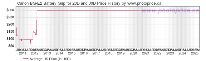 US Price History Graph for Canon BG-E2 Battery Grip for 20D and 30D