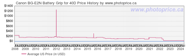 US Price History Graph for Canon BG-E2N Battery Grip for 40D