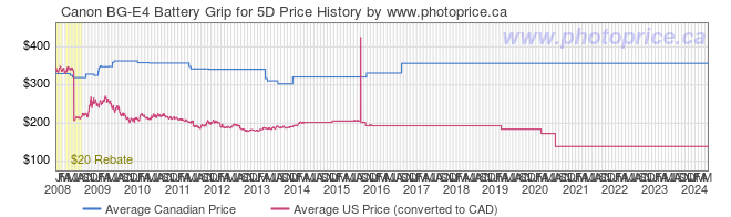 Price History Graph for Canon BG-E4 Battery Grip for 5D