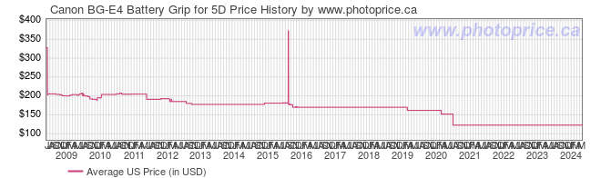 US Price History Graph for Canon BG-E4 Battery Grip for 5D
