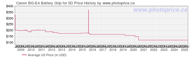 US Price History Graph for Canon BG-E4 Battery Grip for 5D