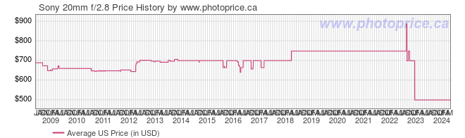 US Price History Graph for Sony 20mm f/2.8