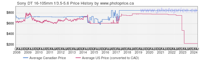 Price History Graph for Sony DT 16-105mm f/3.5-5.6