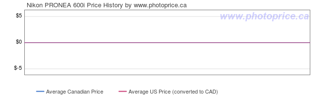 Price History Graph for Nikon PRONEA 600i