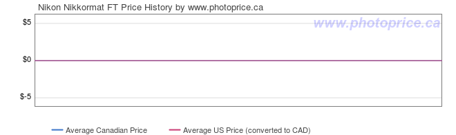 Price History Graph for Nikon Nikkormat FT