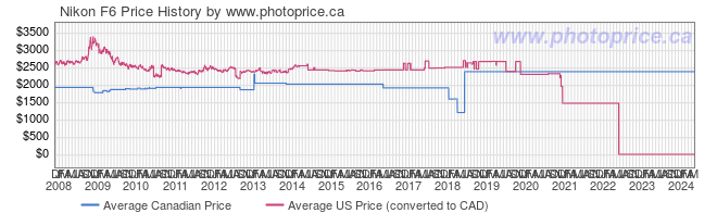 Price History Graph for Nikon F6