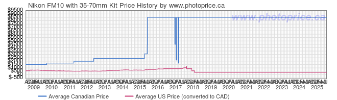 Price History Graph for Nikon FM10