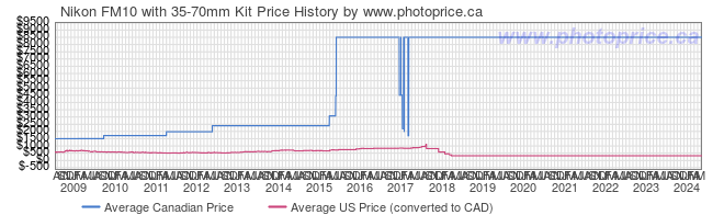 Price History Graph for Nikon FM10 with 35-70mm Kit