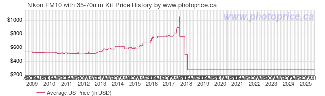 US Price History Graph for Nikon FM10