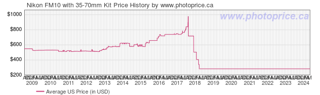 US Price History Graph for Nikon FM10 with 35-70mm Kit
