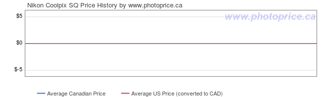 Price History Graph for Nikon Coolpix SQ
