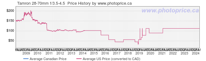 Price History Graph for Tamron 28-70mm f/3.5-4.5 
