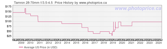 US Price History Graph for Tamron 28-70mm f/3.5-4.5 