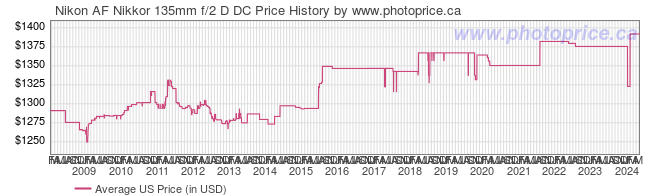 US Price History Graph for Nikon AF Nikkor 135mm f/2 D DC