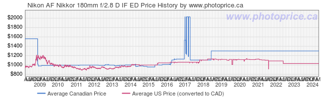 Price History Graph for Nikon AF Nikkor 180mm f/2.8 D IF ED