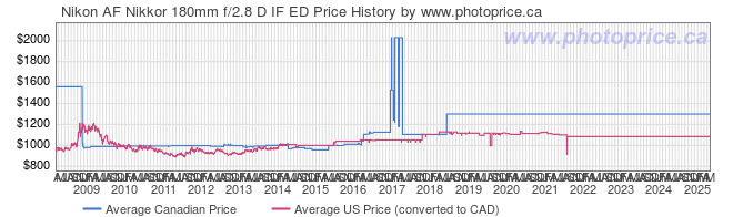 Price History Graph for Nikon AF Nikkor 180mm f/2.8 D IF ED