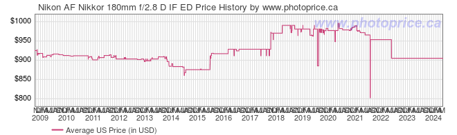US Price History Graph for Nikon AF Nikkor 180mm f/2.8 D IF ED