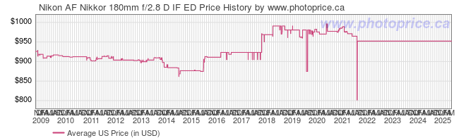 US Price History Graph for Nikon AF Nikkor 180mm f/2.8 D IF ED