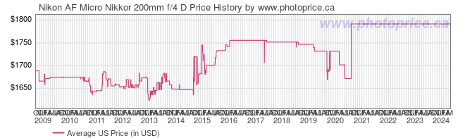 US Price History Graph for Nikon AF Micro Nikkor 200mm f/4 D