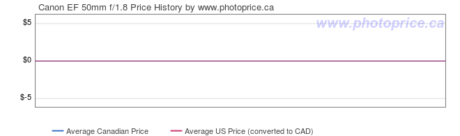 Price History Graph for Canon EF 50mm f/1.8