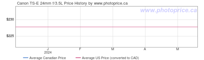 Price History Graph for Canon TS-E 24mm f/3.5L