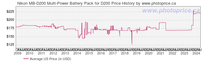 US Price History Graph for Nikon MB-D200 Multi-Power Battery Pack for D200