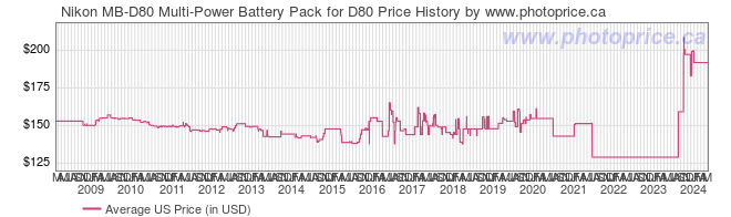 US Price History Graph for Nikon MB-D80 Multi-Power Battery Pack for D80