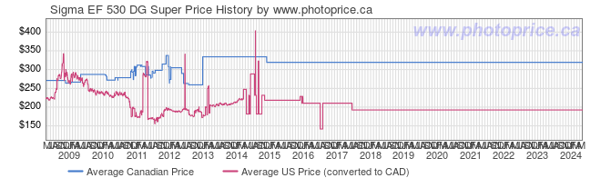 Price History Graph for Sigma EF 530 DG Super