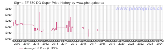 US Price History Graph for Sigma EF 530 DG Super