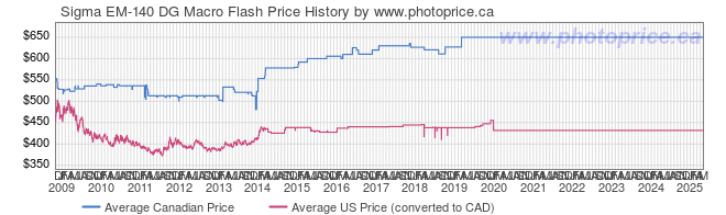 Price History Graph for Sigma EM-140 DG Macro Flash