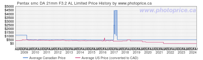 Price History Graph for Pentax smc DA 21mm F3.2 AL Limited