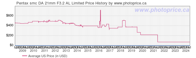 US Price History Graph for Pentax smc DA 21mm F3.2 AL Limited