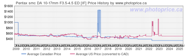 Price History Graph for Pentax smc DA 10-17mm F3.5-4.5 ED [IF]