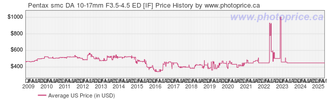 US Price History Graph for Pentax smc DA 10-17mm F3.5-4.5 ED [IF]