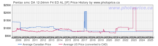 Price History Graph for Pentax smc DA 12-24mm F4 ED AL [IF]